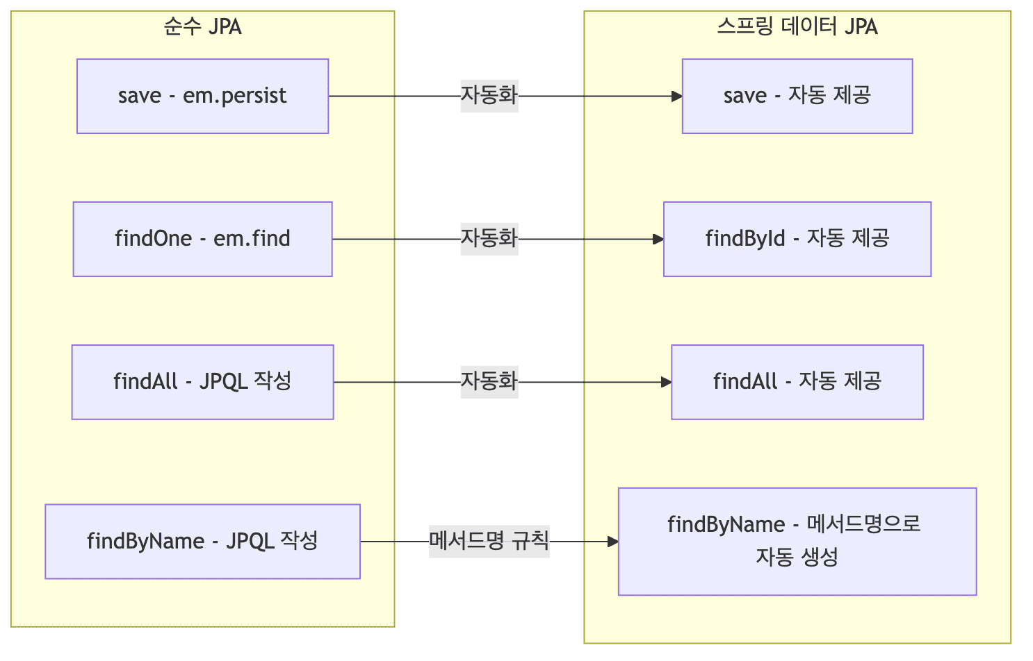 변경 전후 비교