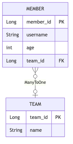 도메인 모델 구조