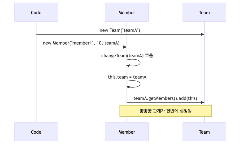 연관관계 설정 흐름