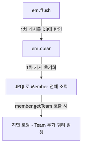 데이터 조회 동작 흐름