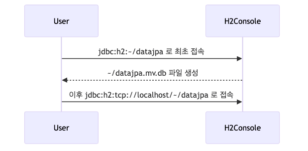 데이터베이스 파일 생성 순서