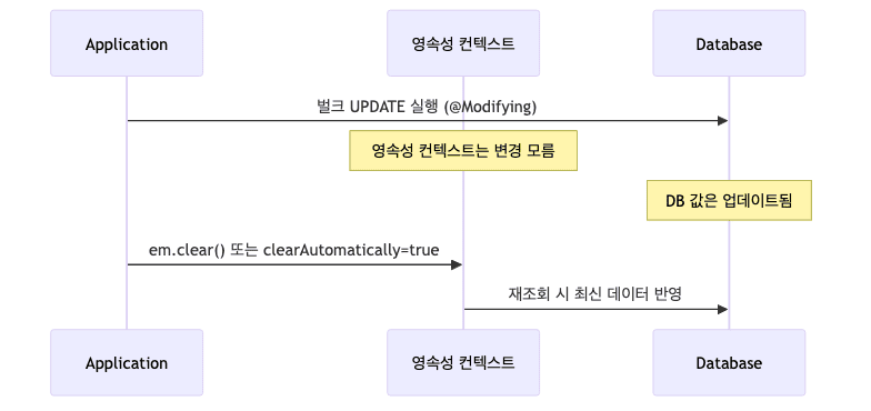 벌크성 수정 쿼리 흐름