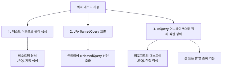 쿼리 메소드 기능