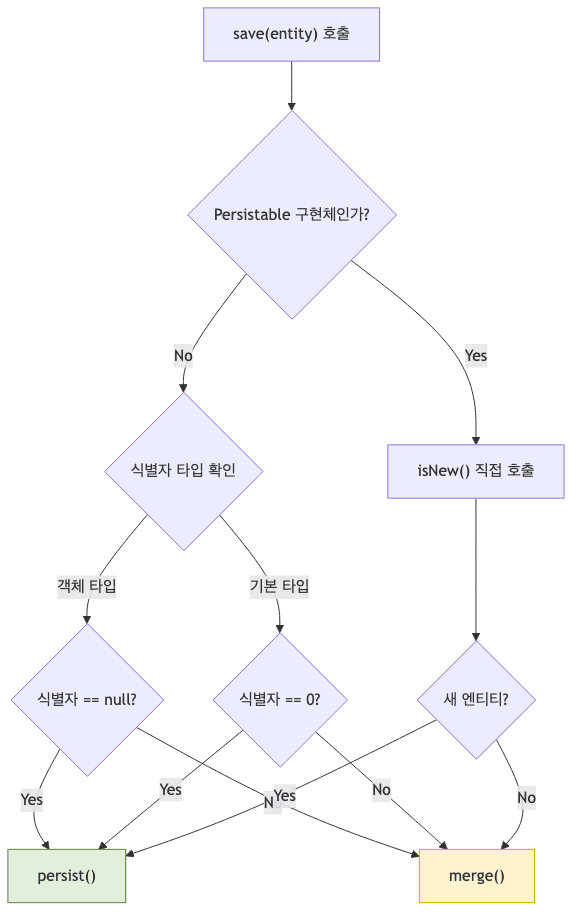 Persistable 오버라이딩 흐름