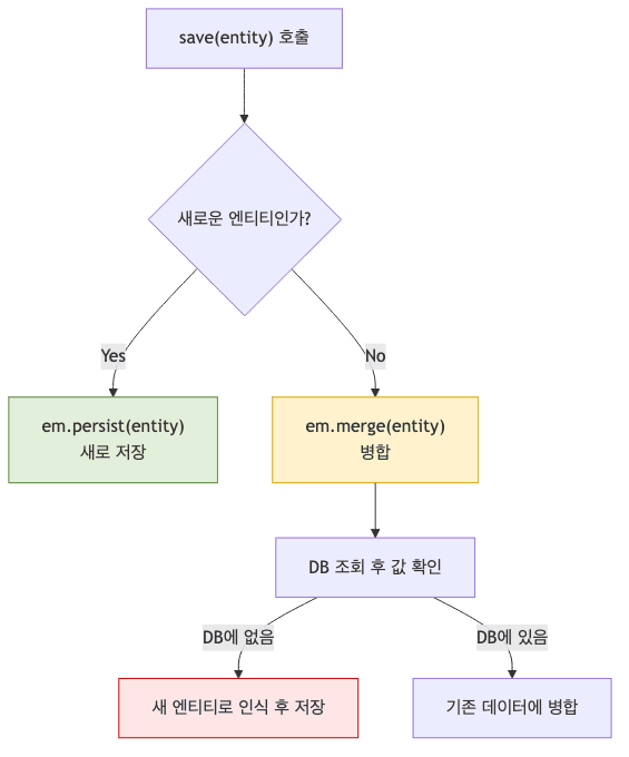 save() 동작 흐름