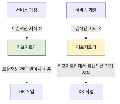 트랜잭션 흐름