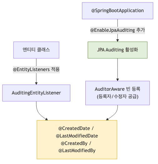 Auditing 동작 흐름