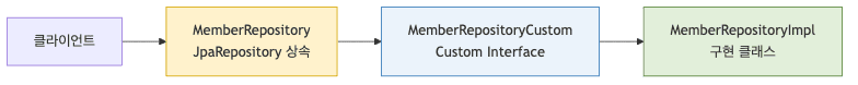 사용자 정의 리포지토리 구조