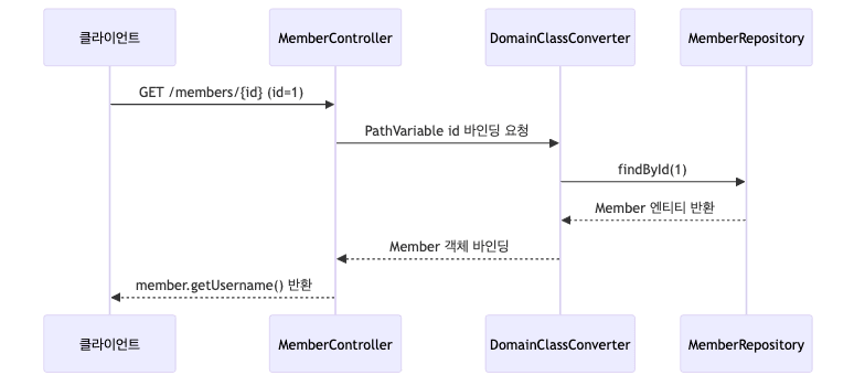 도메인 클래스 컨버터 흐름