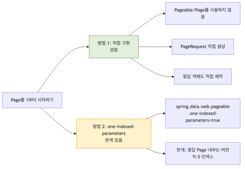 Page 1 인덱스 시작 방식 차이
