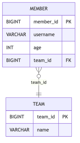 엔티티 ERD 구조