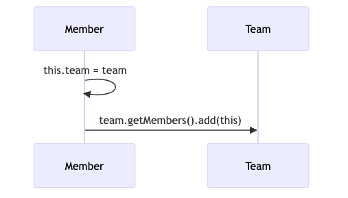 연관관계 편의 메서드 동작 흐름