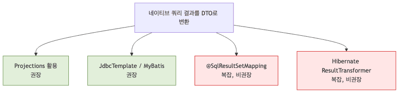 네이티브 쿼리 변환 방식