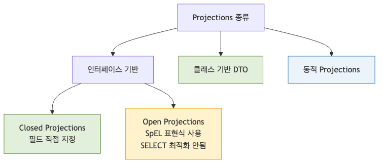 Projections 반환 객체 종류