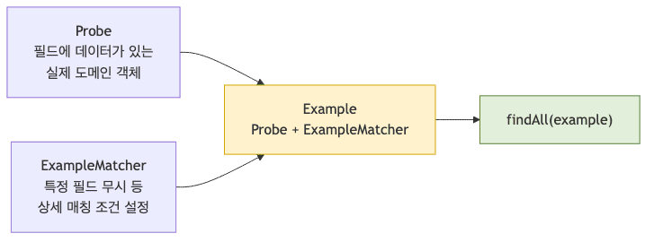 Query By Example 조합 흐름