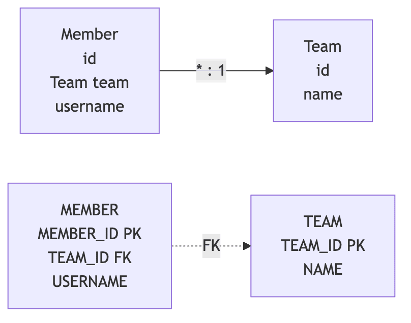 다대일 단방향 다이어그램