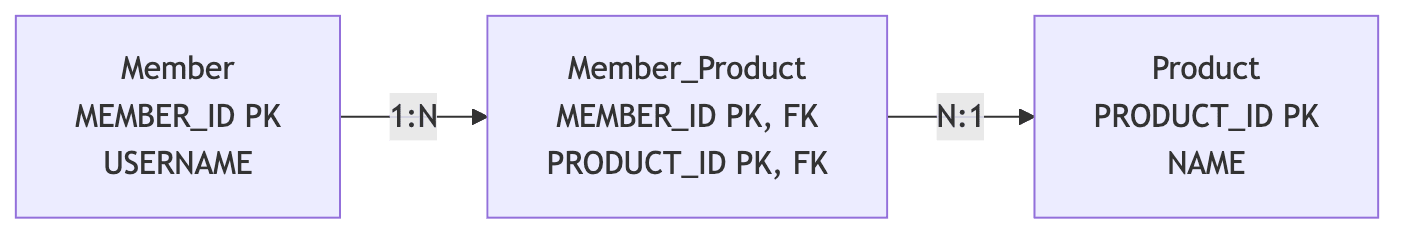 연결 테이블 사용 다이어그램