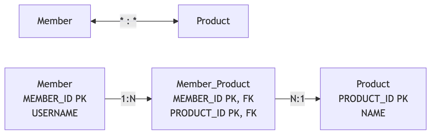 객체 다대다 관계 다이어그램