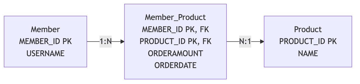 다대다 매핑 한계 다이어그램