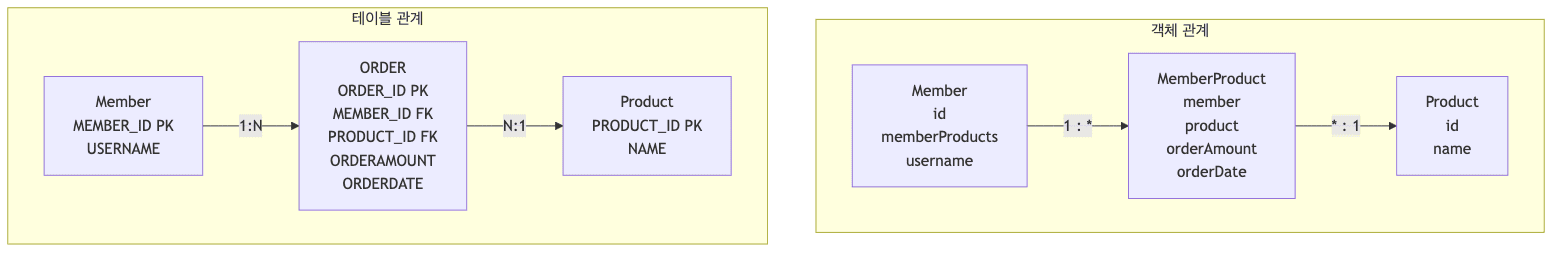 다대다 한계 극복 다이어그램