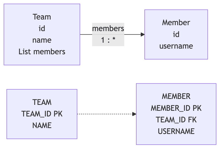 일대다 단방향 다이어그램
