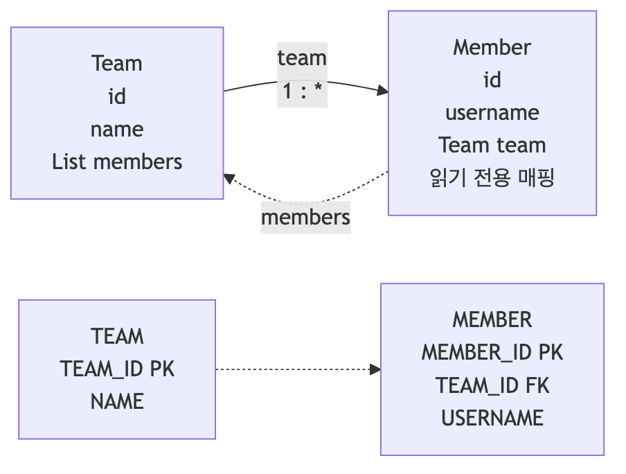 일대다 양방향 다이어그램