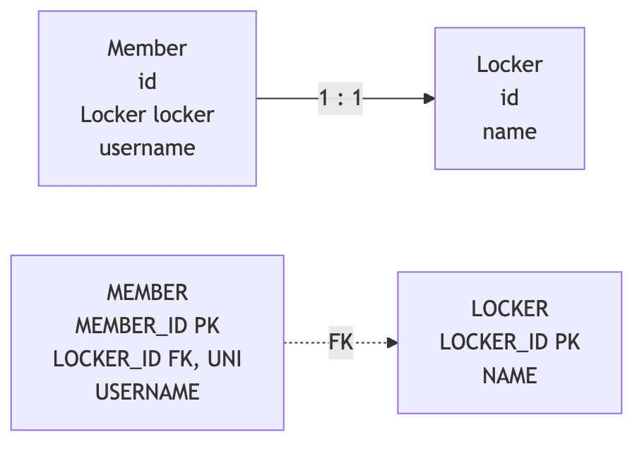 주 테이블 외래 키 단방향 다이어그램