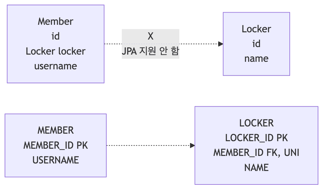 대상 테이블 외래 키 단방향 다이어그램