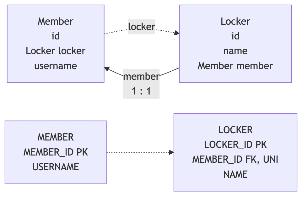 대상 테이블 외래 키 양방향 다이어그램