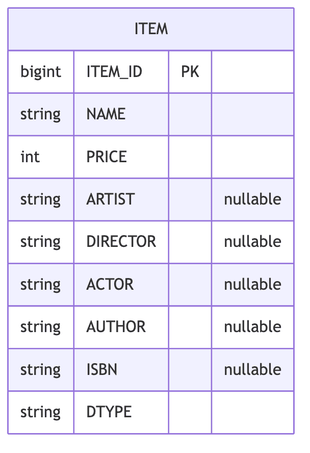 단일 테이블 전략 ERD