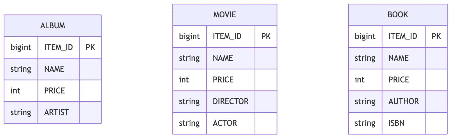 구현 클래스마다 테이블 전략 ERD