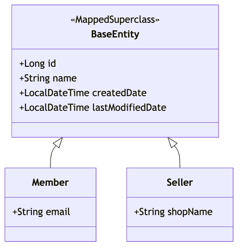 MappedSuperclass 구조 다이어그램