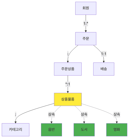 상속관계 매핑 예제 도메인 모델