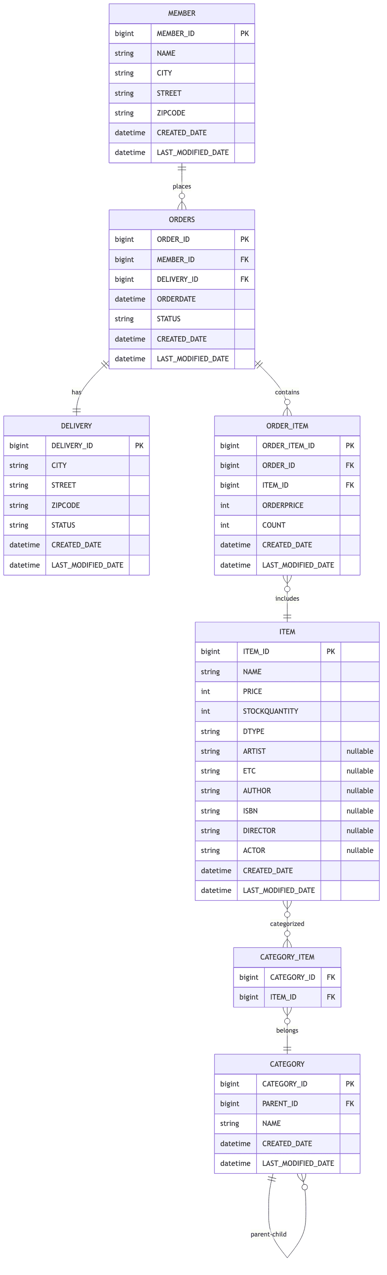 상속관계 매핑 예제 테이블 설계