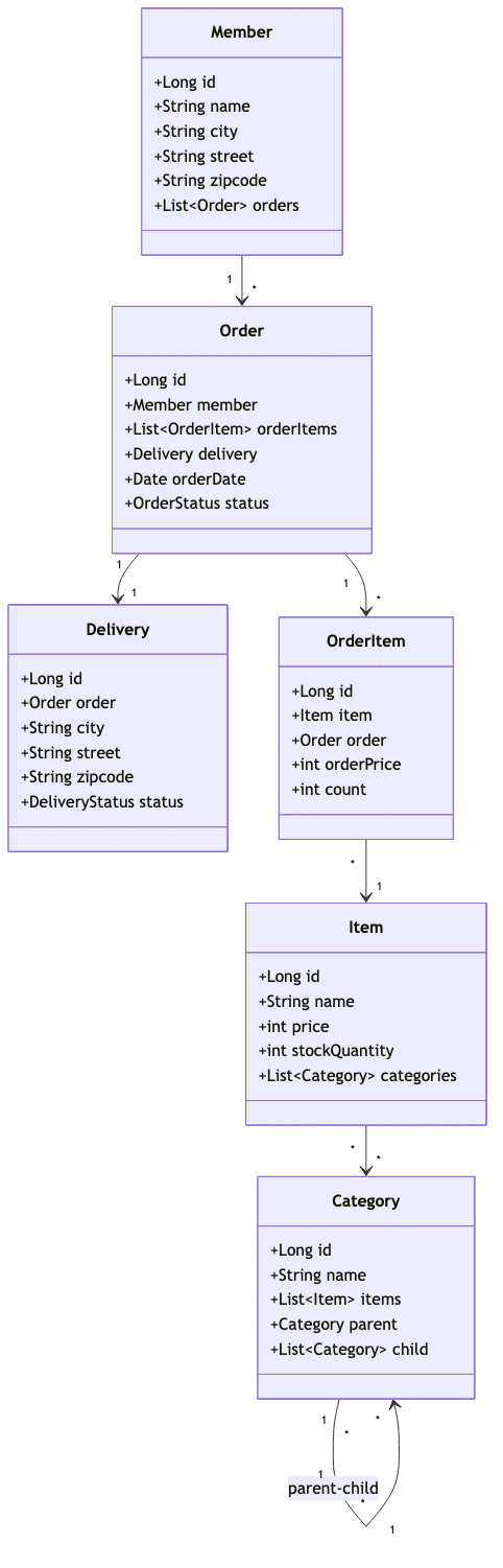 배송과 카테고리 추가 예제 엔티티 상세 구조