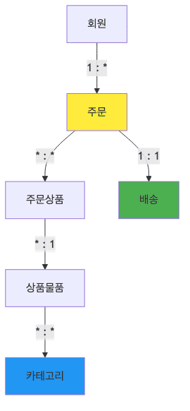 배송과 카테고리 추가 예제 엔티티 관계도