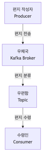 apache-kafka-basic-concepts diagram 1