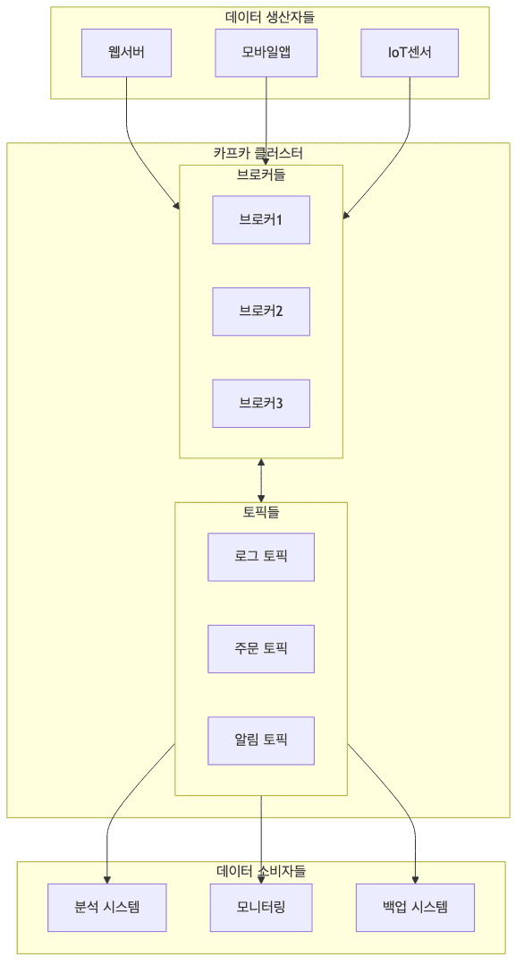 apache-kafka-basic-concepts diagram 4