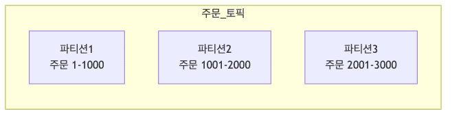 apache-kafka-partitions-consumer-groups diagram 1