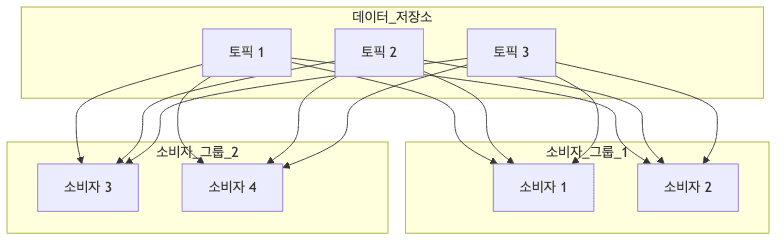 apache-kafka-partitions-consumer-groups diagram 3