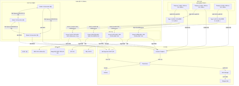 apache-kafka-spring-boot-kraft-guide diagram 1