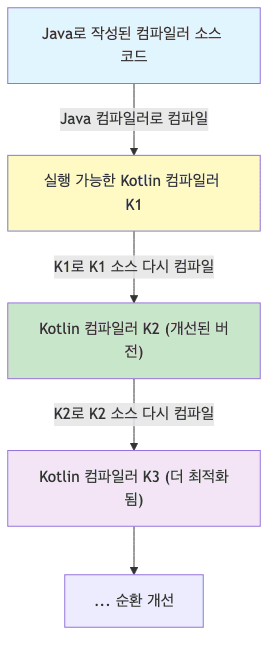 Kotlin 부트스트래핑 흐름