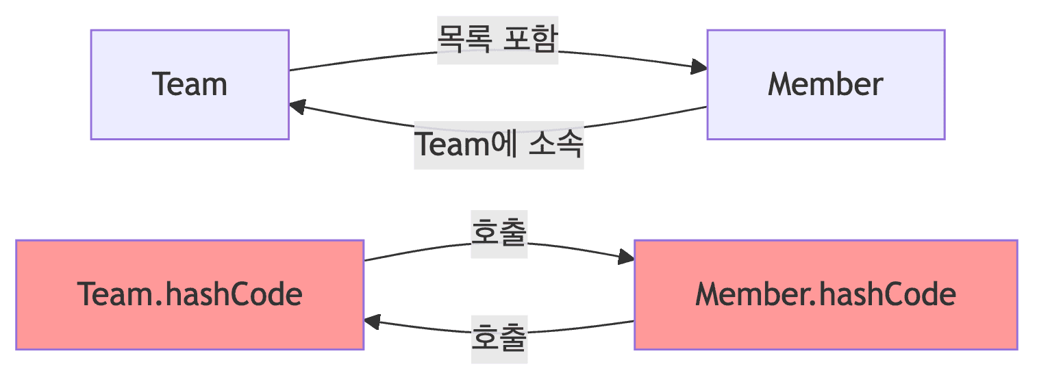 Data Class 순환 참조 문제