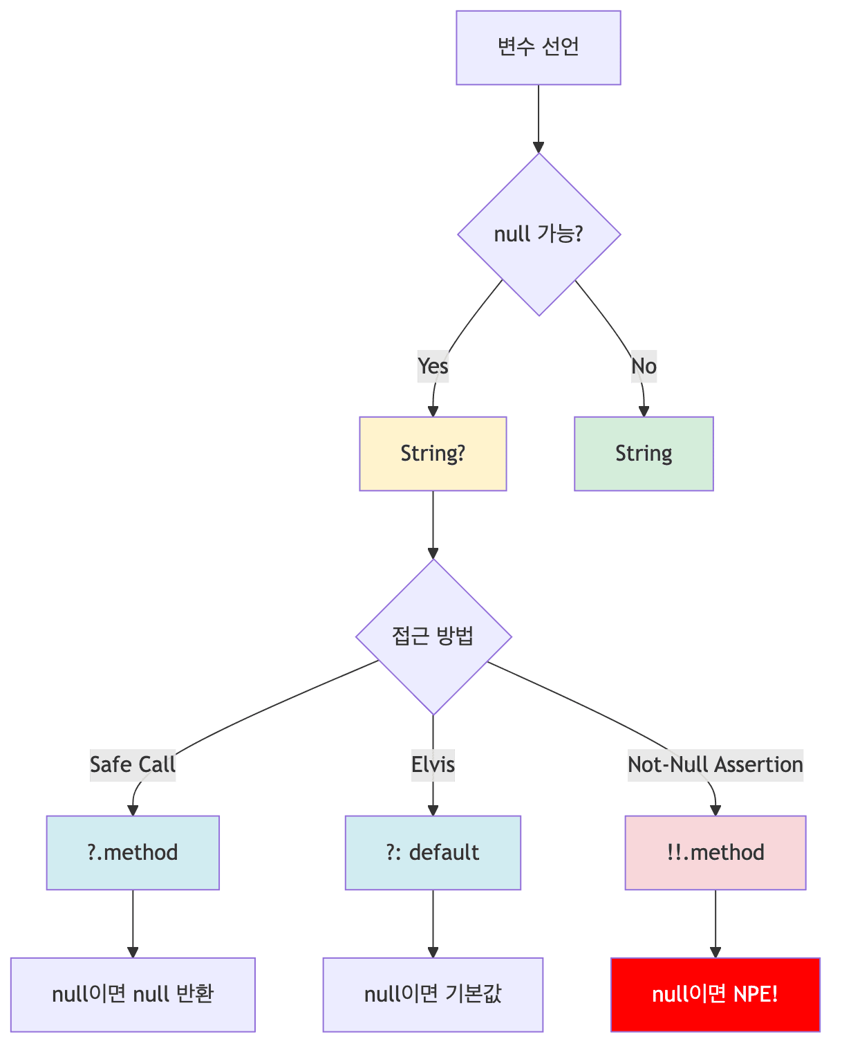 Null Safety 의사결정 흐름