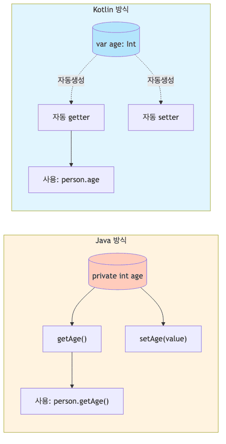 프로퍼티와 필드 비교