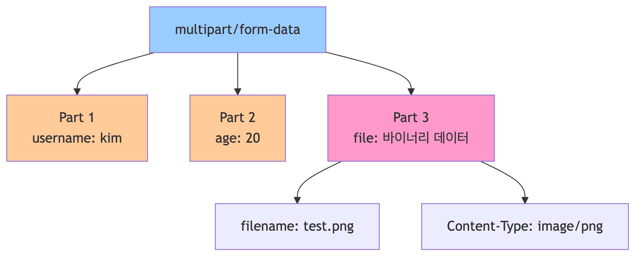 multipart/form-data