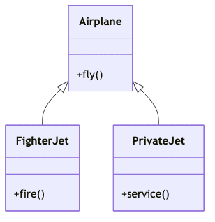Airplane Class Diagram