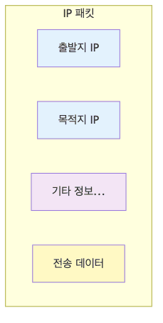 IP 패킷 구조