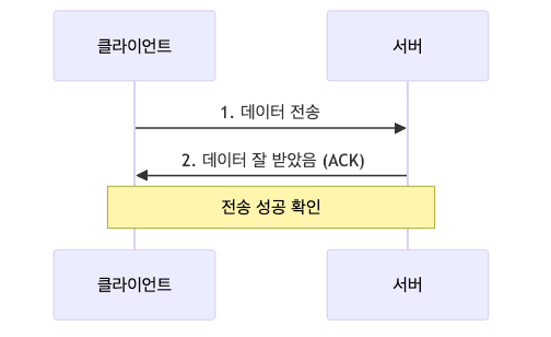 TCP 데이터 전달 보증