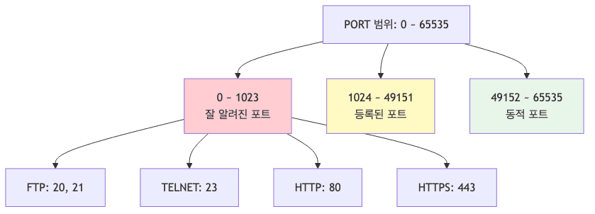 PORT 번호 체계